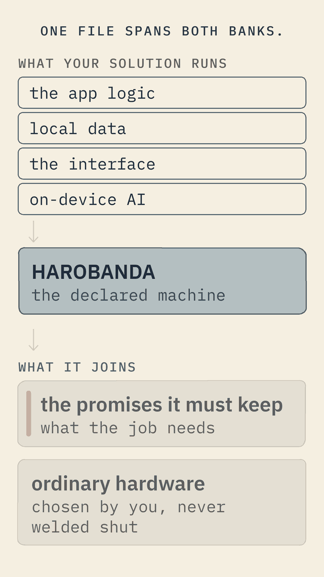 Harobanda as a bridge: your solution's programs span the promises the machine must keep and the ordinary hardware that keeps them