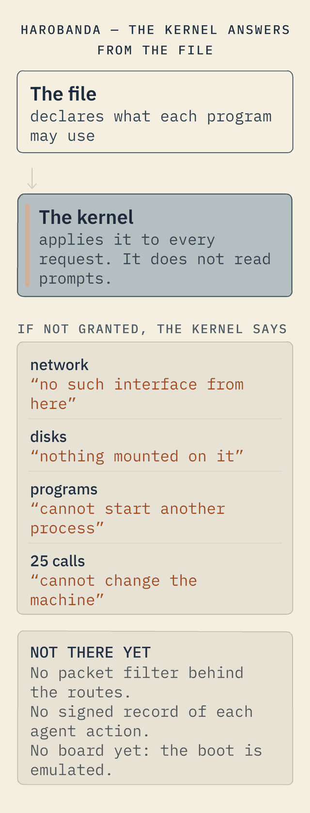 The file declares what each program may use. An arrow leads to the kernel, which applies it to every request and does not read prompts. Beneath them, what the kernel says when a request is not granted, in its own words: for the network, “no such interface from here”; for disks, “nothing mounted on it”; for programs, “cannot start another process”; and for 25 calls that change the machine, “cannot change the machine”. A last band lists what is not there yet: no packet filter behind the routes, no signed record of each agent action, and no board yet, the boot is emulated.
