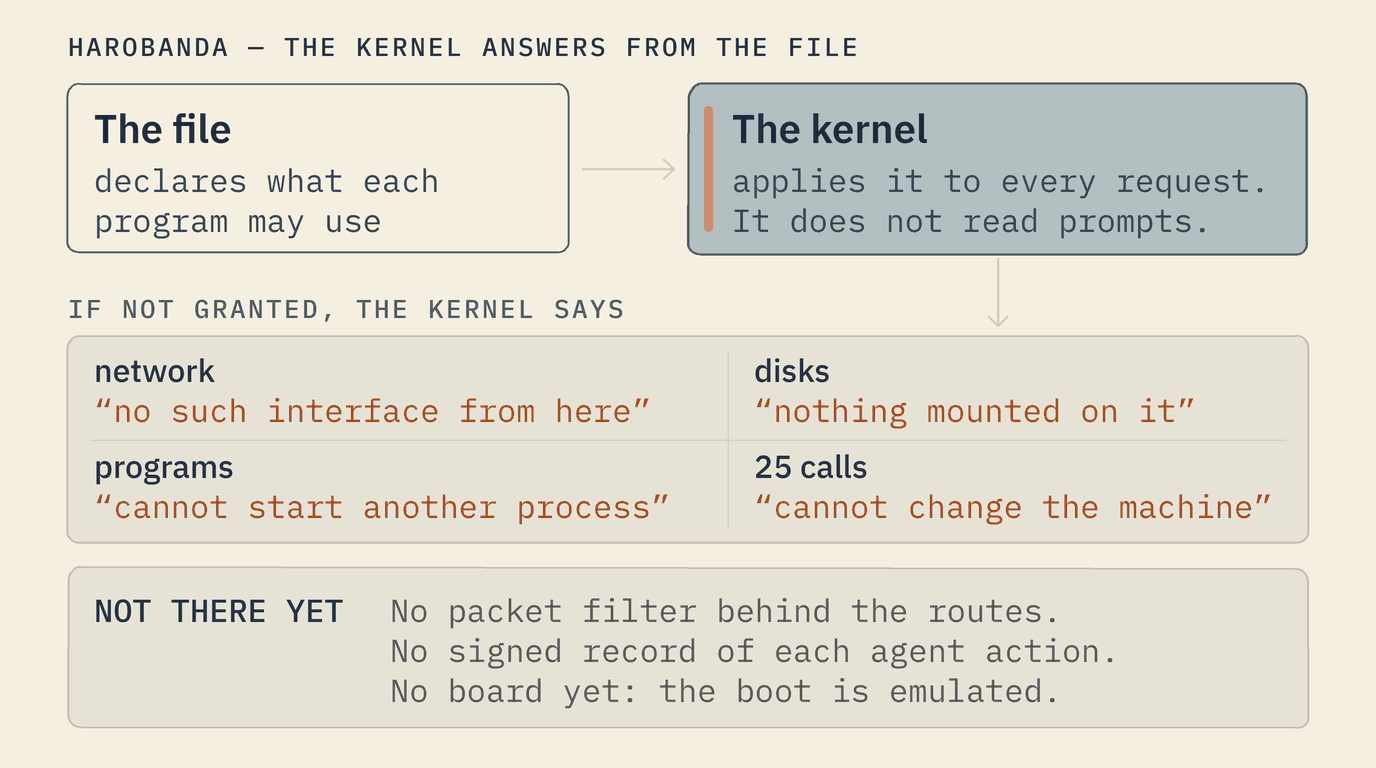 The file declares what each program may use. An arrow leads to the kernel, which applies it to every request and does not read prompts. Beneath them, what the kernel says when a request is not granted, in its own words: for the network, “no such interface from here”; for disks, “nothing mounted on it”; for programs, “cannot start another process”; and for 25 calls that change the machine, “cannot change the machine”. A last band lists what is not there yet: no packet filter behind the routes, no signed record of each agent action, and no board yet, the boot is emulated.