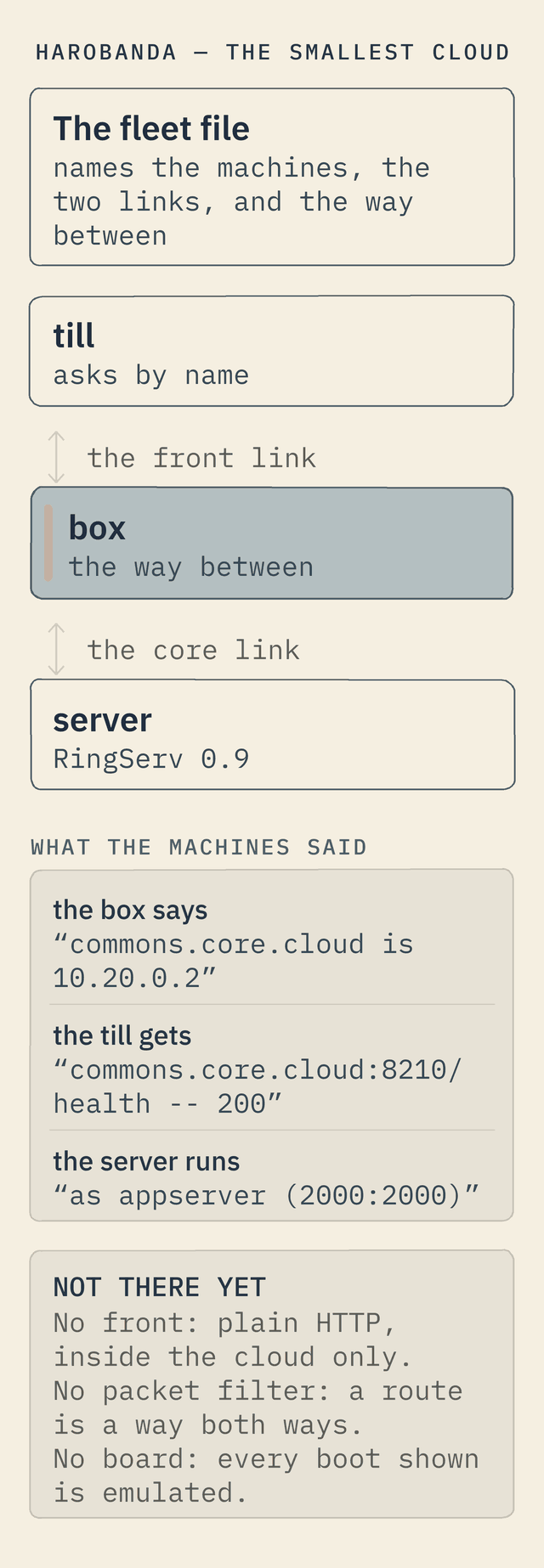 The smallest cloud, as a column. A fleet file names three machines and the two links between them. A till asks for a server by name; the front link joins it to a box, drawn with the one orange mark, which is the way between; the core link joins the box to a server, RingServ 0.9. Then what the machines said, quoted from the pinned boot: the box says commons.core.cloud is 10.20.0.2; the till gets commons.core.cloud:8210/health -- 200; the server runs as appserver (2000:2000). Last, what is not there yet: no front, only plain HTTP inside the cloud; no packet filter, a route is a way both ways; no board, every boot shown is emulated.