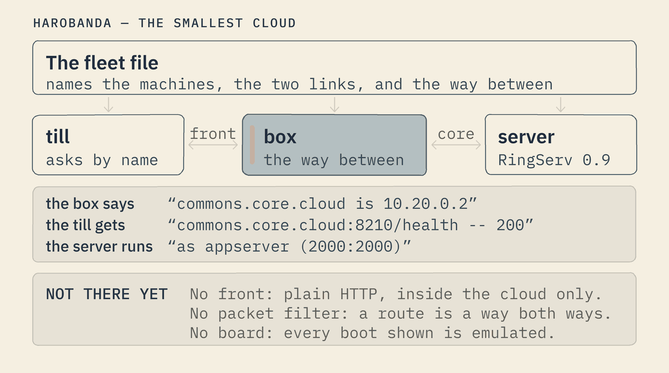 The smallest cloud. A fleet file at the top names three machines and the two links between them. A till, on the front link, asks for a server by name. A box, drawn with the one orange mark, has a foot on both links and is the way between them. A server, RingServ 0.9, is on the core link. Beneath them, what the machines said, quoted from the pinned boot: the box says commons.core.cloud is 10.20.0.2; the till gets commons.core.cloud:8210/health -- 200; the server runs as appserver (2000:2000). A last band lists what is not there yet: no front, only plain HTTP inside the cloud; no packet filter, a route is a way both ways; no board, every boot shown is emulated.