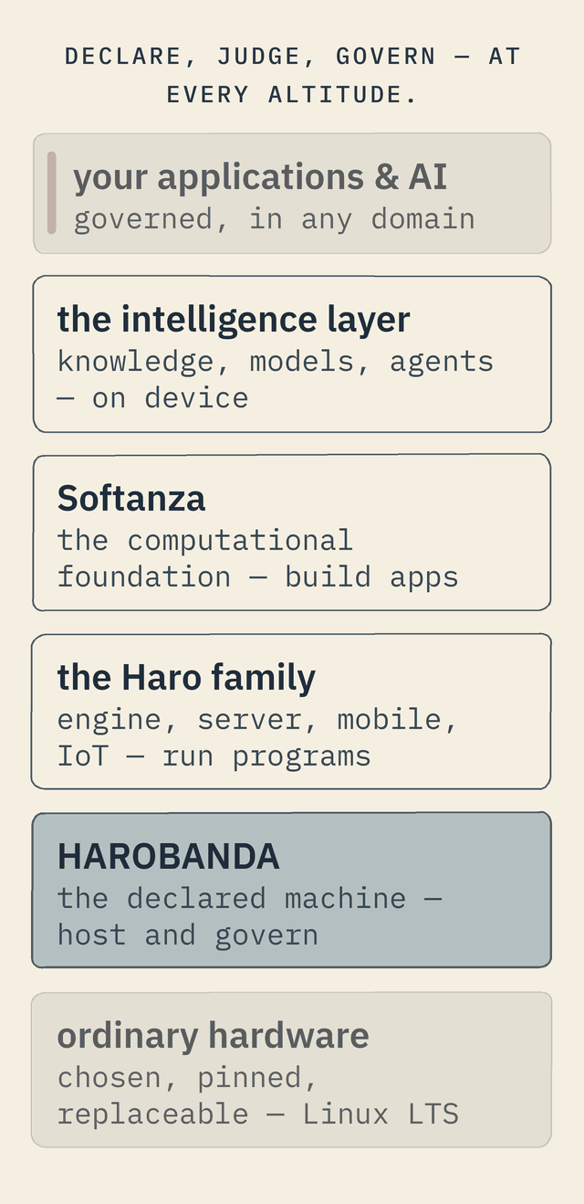 One method from ordinary hardware up through Harobanda, the Haro family, Softanza and the intelligence layer to your governed applications and AI — declare, judge, govern at every altitude