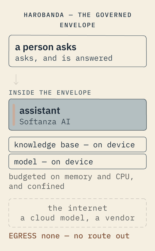 A knowledge assistant governed by Harobanda: the assistant, the knowledge base it retrieves from and the model it reasons with all run on the device, inside Harobanda's envelope, budgeted on memory and CPU and confined. A person asks from outside and is answered. The internet is outside too, and the way to it is crossed: EGRESS none, no route out