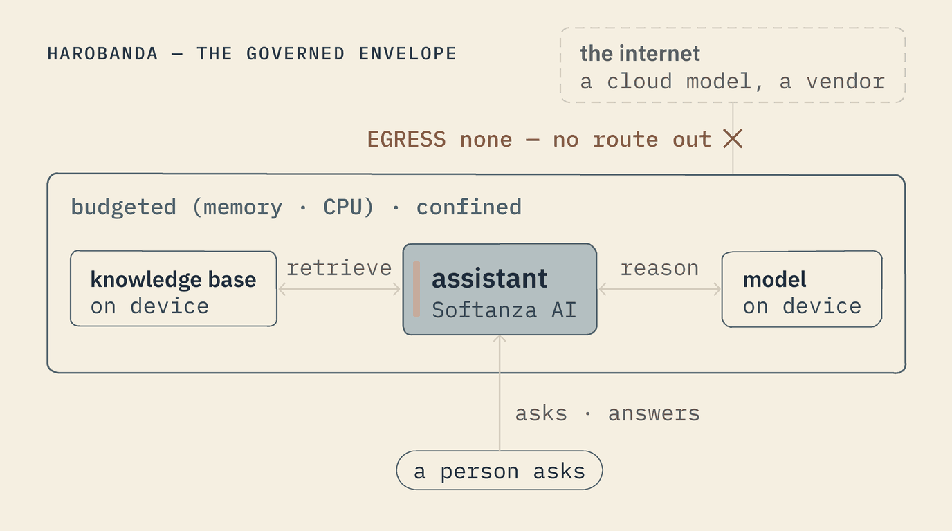 A knowledge assistant governed by Harobanda: the assistant, the knowledge base it retrieves from and the model it reasons with all run on the device, inside Harobanda's envelope, budgeted on memory and CPU and confined. A person asks from outside and is answered. The internet is outside too, and the way to it is crossed: EGRESS none, no route out
