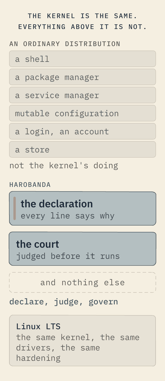 Two stacks side by side: an ordinary distribution crowded with a shell, a package manager, a service manager, mutable configuration, a login and a store; Harobanda with only the declaration and the court; and beneath both, one shared band, the same Linux LTS kernel