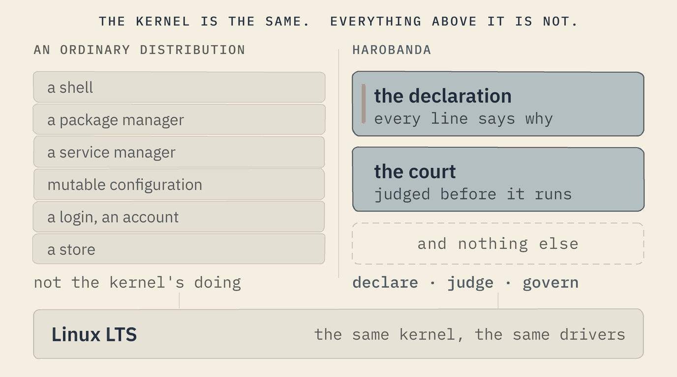 Two stacks side by side: an ordinary distribution crowded with a shell, a package manager, a service manager, mutable configuration, a login and a store; Harobanda with only the declaration and the court; and beneath both, one shared band, the same Linux LTS kernel