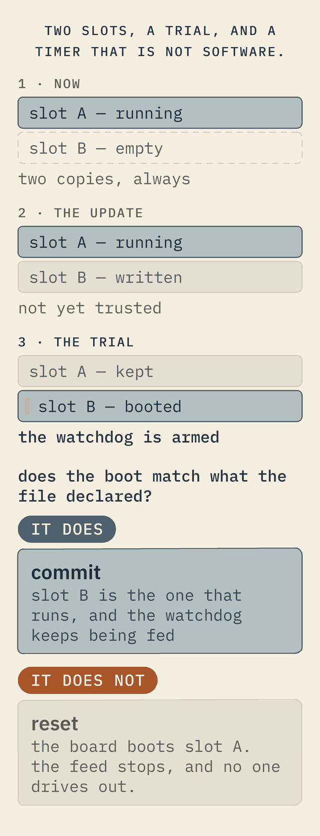 The trial over time: slot A running, a new image written to slot B, slot B booted as a trial with the watchdog armed, then two outcomes — the boot matches its declaration and commits, or it does not, the watchdog is never fed, and the board resets into slot A