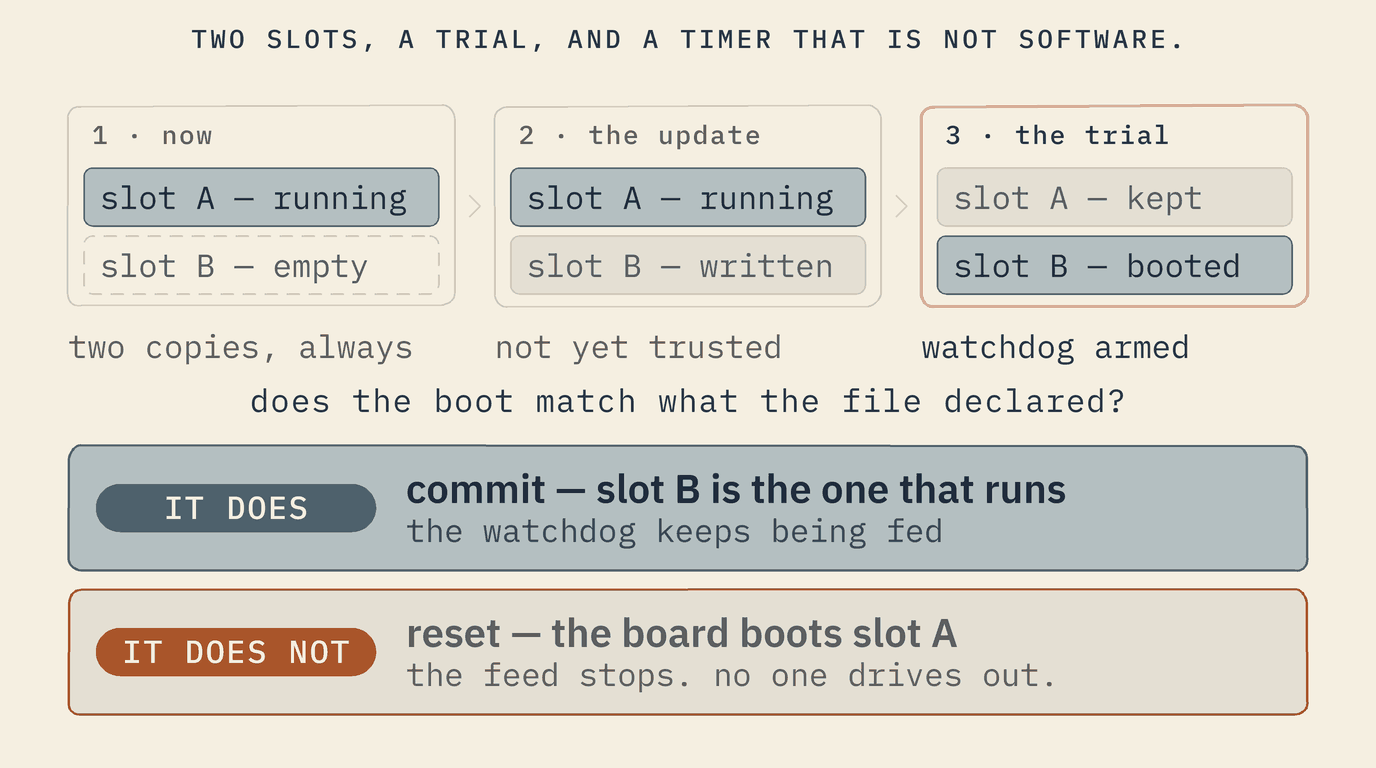 The trial over time: slot A running, a new image written to slot B, slot B booted as a trial with the watchdog armed, then two outcomes — the boot matches its declaration and commits, or it does not, the watchdog is never fed, and the board resets into slot A