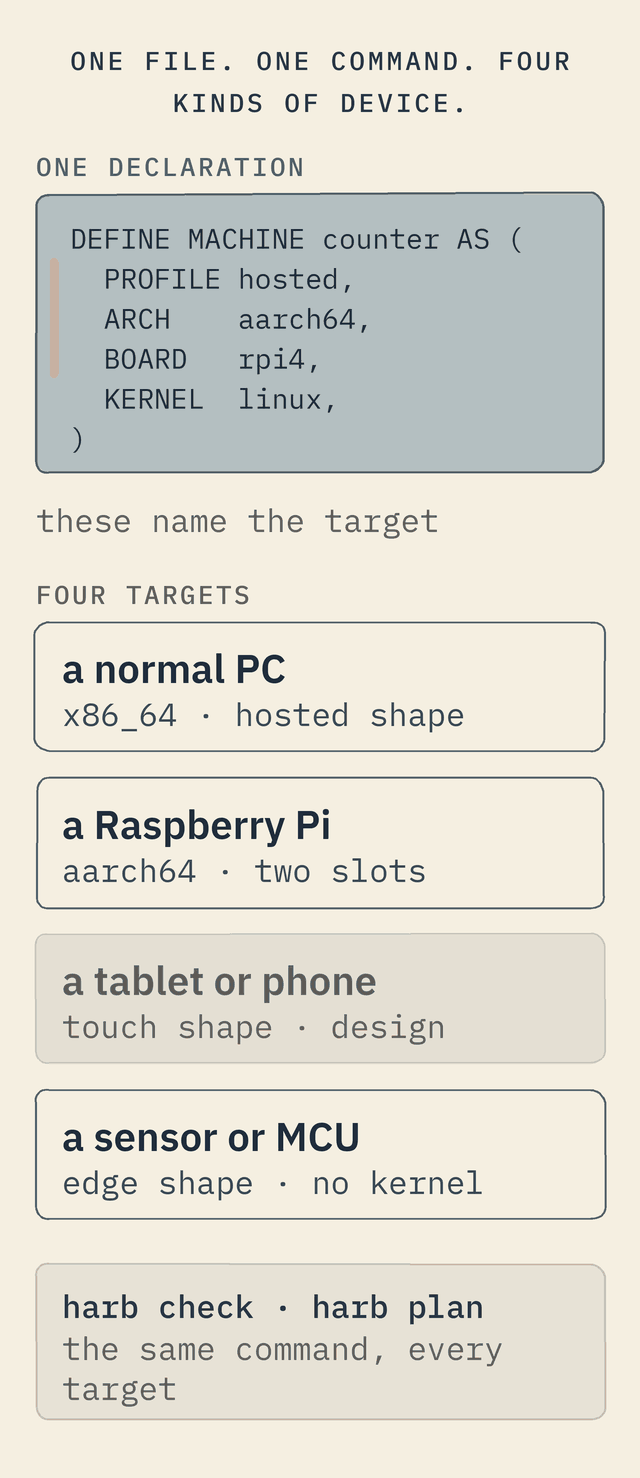 One machine file fanning out to four targets — a normal PC on x86_64, a Raspberry Pi on aarch64 with two slots and a watchdog, a tablet or phone in the touch shape, drawn as a design rather than a fact today, and a sensor or microcontroller at the edge with no kernel at all — where PROFILE, ARCH and BOARD are the lines that name the target, and harb check and harb plan are the same command for every one of them