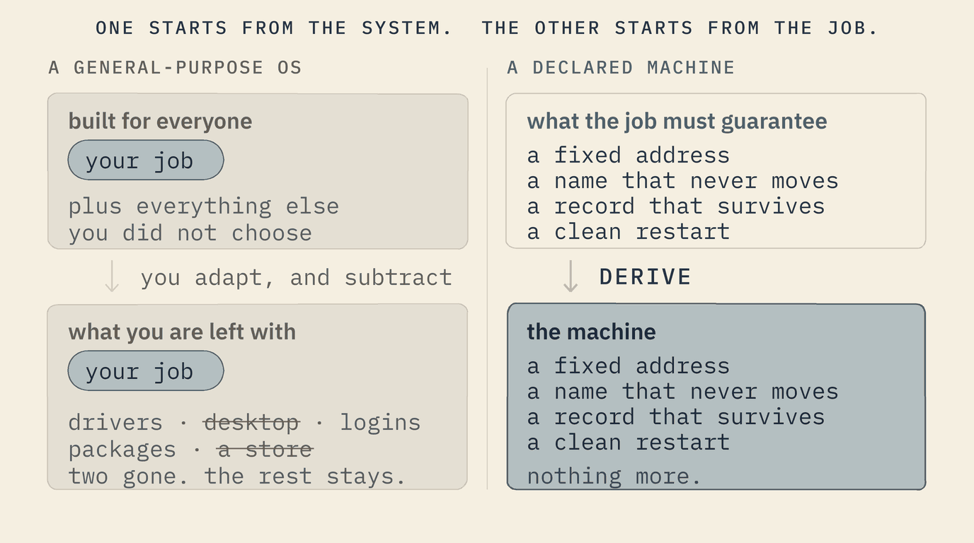 Two panels that differ in what sits at the top. On the left a general-purpose operating system built for everyone, in which your job is one small part; you adapt and subtract, and the panel below shows two things crossed out while the rest is still there. On the right a sheet of what the job must guarantee — a fixed address, a name that never moves, a record that survives, a clean restart — and below it, derived from that sheet, a machine containing exactly those four and nothing more