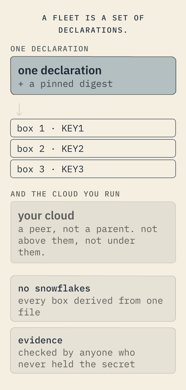 One declaration deriving three identical boxes, each carrying its own distinct key — KEY1, KEY2, KEY3 — with the cloud drawn beside them at the same altitude and joined by a link of equal weight at both ends: a peer, not a parent. Two claims beneath it: no snowflakes, every box derived from one file; and evidence, checked by anyone who never held the secret
