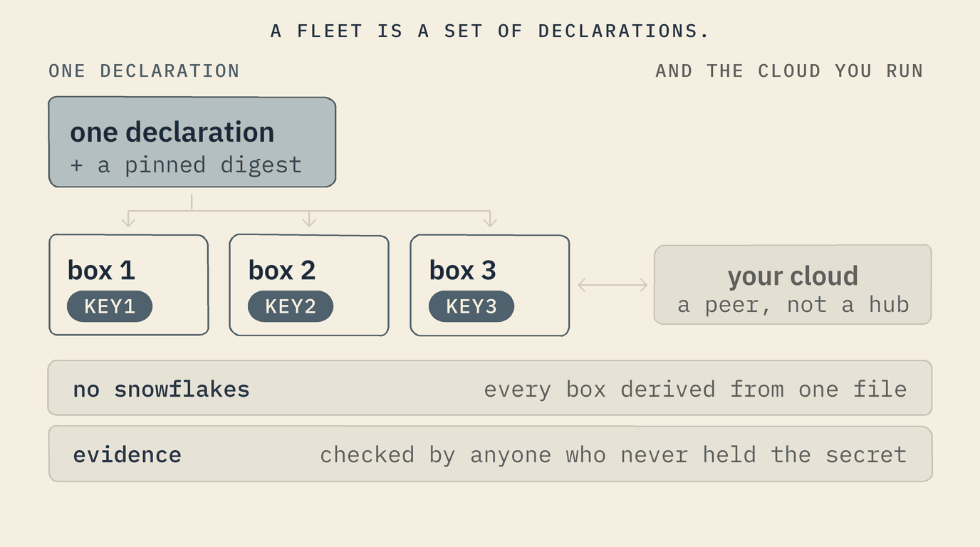 One declaration deriving three identical boxes, each carrying its own distinct key — KEY1, KEY2, KEY3 — with the cloud drawn beside them at the same altitude and joined by a link of equal weight at both ends: a peer, not a parent. Two claims beneath it: no snowflakes, every box derived from one file; and evidence, checked by anyone who never held the secret