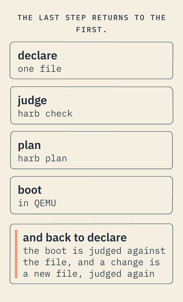 Four beats read left to right — declare a file, judge it with harb check, plan it with harb plan, boot it in QEMU — and one heavy arc returning from the last back to the first: the boot is judged against the file, and a change is a new file, judged again
