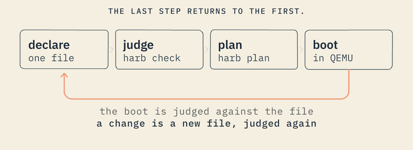 Four beats read left to right — declare a file, judge it with harb check, plan it with harb plan, boot it in QEMU — and one heavy arc returning from the last back to the first: the boot is judged against the file, and a change is a new file, judged again