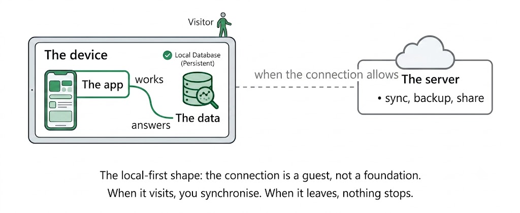 The local-first shape. A tablet labelled "The device" contains
          two things joined to each other: the app, drawn as a phone screen, and
          the data, drawn as a database cylinder marked "Local Database
          (persistent)". The app works; the data answers. A visitor stands on
          the device. Outside it, across the widest gap in the picture, a cloud
          labelled "The server" offers sync, backup and share — and it is
          reached by a dashed line, the only dashed thing here, labelled "when
          the connection allows". The connection is a guest, not a foundation:
          when it visits, you synchronise; when it leaves, nothing stops.