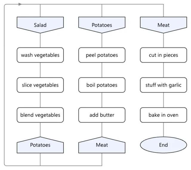 un diagramme DRAKON du catalogue : préparer le déjeuner