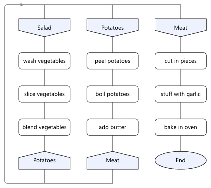 a DRAKON diagram from the catalogue: cooking lunch