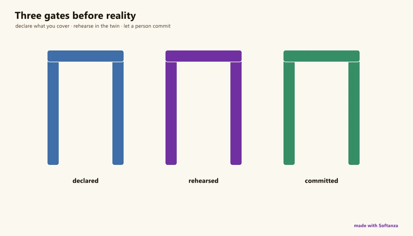 three gates before reality: declare, rehearse, let a person commit