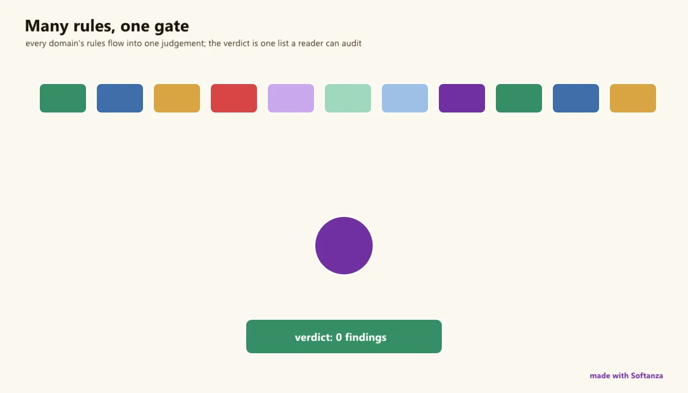 every domain's rules flow into one judgement