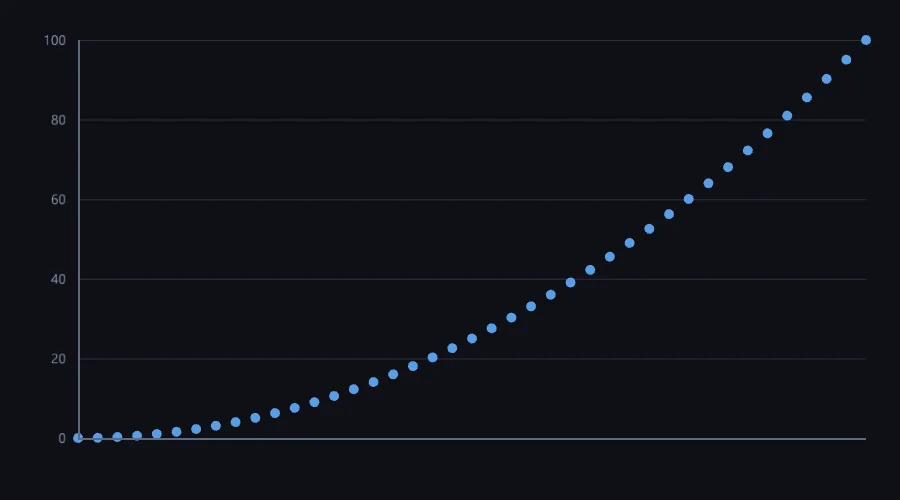a scatter plot of x squared from the chart family