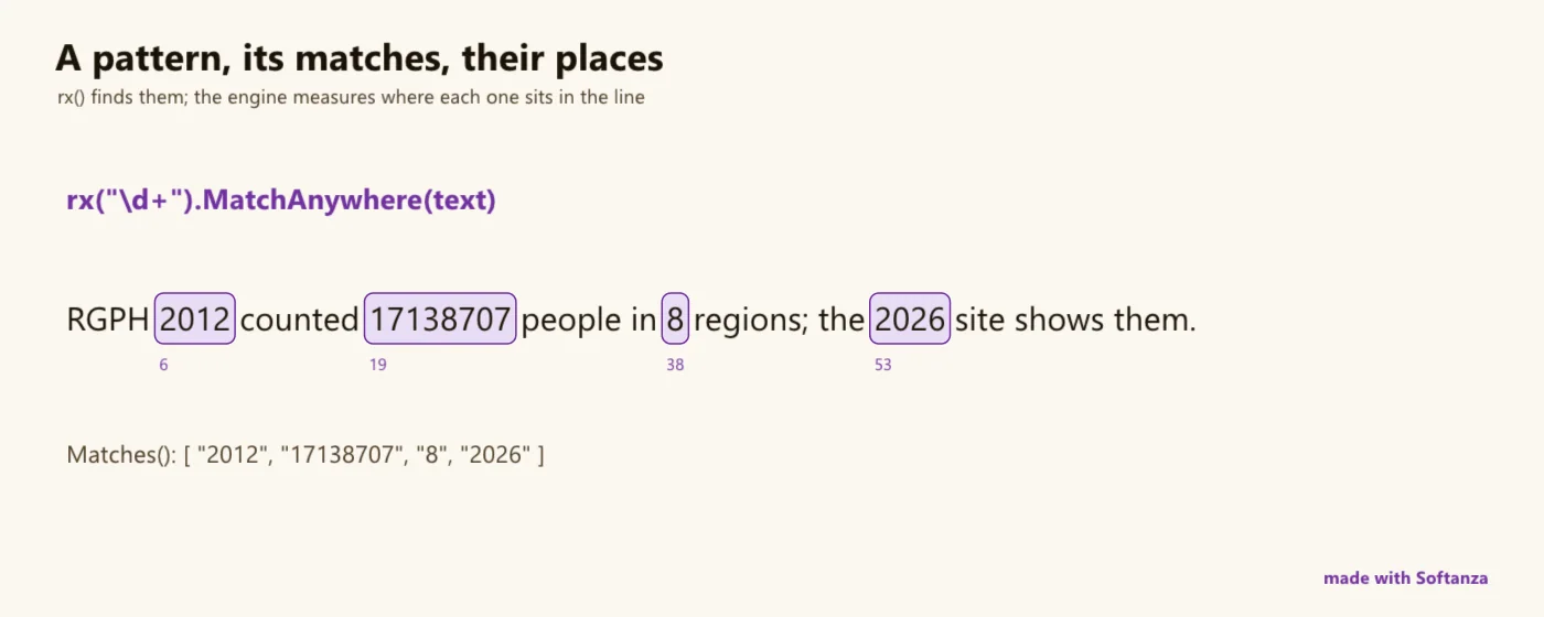 a pattern, its matches and their places in the line