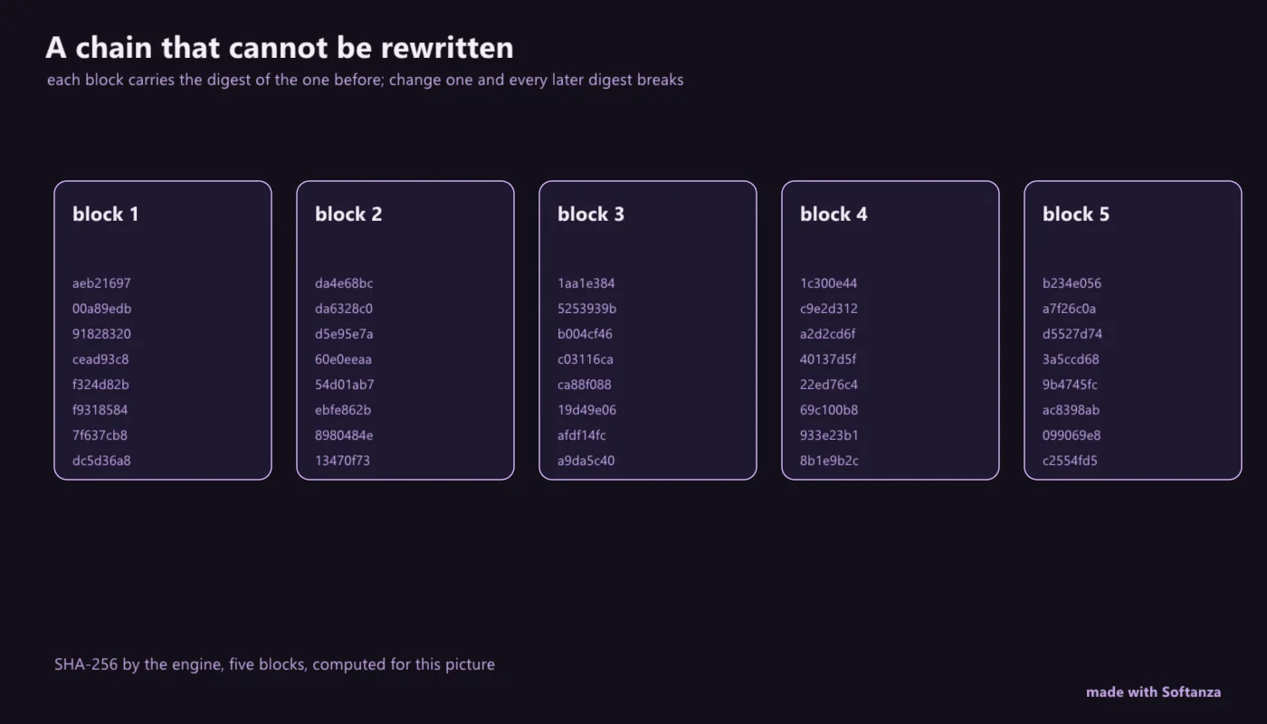 a chain of five blocks that cannot be rewritten, each hashed by the engine