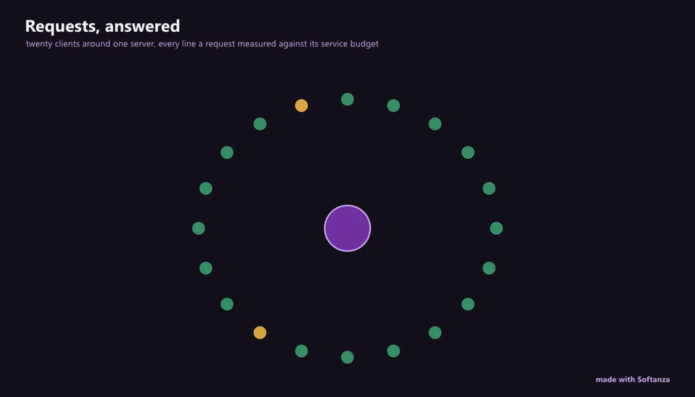 requests arriving at the server, and their answers