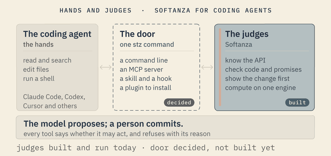 Three boxes joined by arrows. The coding agent, the hands: read and search, edit files, run a shell; Claude Code, Codex, Cursor and others. The door, one stz command, decided and drawn dashed: a command line, an MCP server, a skill and a hook, a plugin to install. The judges, Softanza, built: know the API, check code and promises, show the change first, compute on one engine. Beneath all three: the AI model proposes; a person commits; every tool says whether it may act, and refuses with its reason.