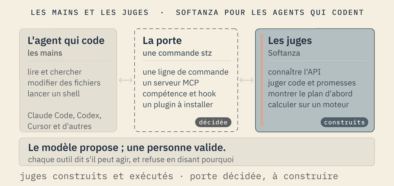 Trois boîtes reliées par des flèches. L'agent qui code, les mains : lire et chercher, modifier des fichiers, lancer un shell ; Claude Code, Codex, Cursor et d'autres. La porte, une commande stz, décidée et dessinée en pointillé : une ligne de commande, un serveur MCP, compétence et hook, un plugin à installer. Les juges, Softanza, construits : connaître l'API, juger code et promesses, montrer le plan d'abord, calculer sur un moteur. Sous les trois : le modèle d'IA propose ; une personne valide ; chaque outil dit s'il peut agir, et refuse en disant pourquoi.