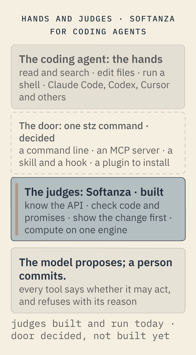 Three boxes joined by arrows. The coding agent, the hands: read and search, edit files, run a shell; Claude Code, Codex, Cursor and others. The door, one stz command, decided and drawn dashed: a command line, an MCP server, a skill and a hook, a plugin to install. The judges, Softanza, built: know the API, check code and promises, show the change first, compute on one engine. Beneath all three: the AI model proposes; a person commits; every tool says whether it may act, and refuses with its reason.