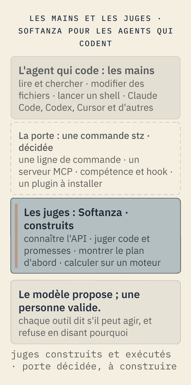 Trois boîtes reliées par des flèches. L'agent qui code, les mains : lire et chercher, modifier des fichiers, lancer un shell ; Claude Code, Codex, Cursor et d'autres. La porte, une commande stz, décidée et dessinée en pointillé : une ligne de commande, un serveur MCP, compétence et hook, un plugin à installer. Les juges, Softanza, construits : connaître l'API, juger code et promesses, montrer le plan d'abord, calculer sur un moteur. Sous les trois : le modèle d'IA propose ; une personne valide ; chaque outil dit s'il peut agir, et refuse en disant pourquoi.