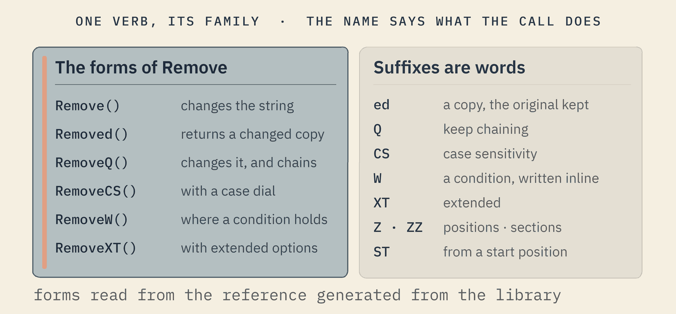 Left, emphasised: the forms of Remove. Remove() changes the string; Removed() returns a changed copy; RemoveQ() changes it, and chains; RemoveCS() with a case dial; RemoveW() where a condition holds; RemoveXT() with extended options. Right: suffixes are words. ed, a copy, the original kept; Q, keep chaining; CS, case sensitivity; W, a condition written inline; XT, extended; Z and ZZ, positions and sections; ST, from a start position.