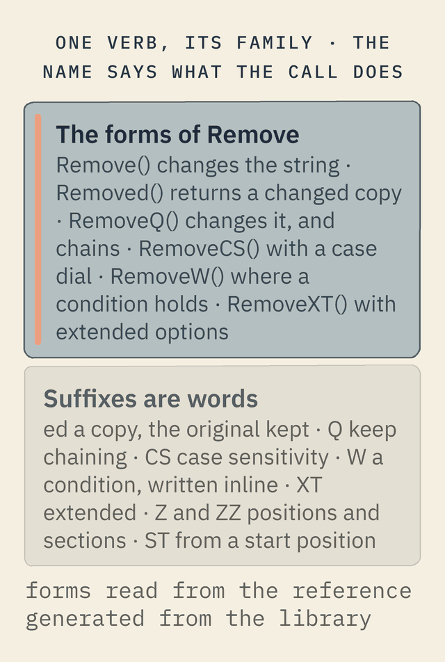 Left, emphasised: the forms of Remove. Remove() changes the string; Removed() returns a changed copy; RemoveQ() changes it, and chains; RemoveCS() with a case dial; RemoveW() where a condition holds; RemoveXT() with extended options. Right: suffixes are words. ed, a copy, the original kept; Q, keep chaining; CS, case sensitivity; W, a condition written inline; XT, extended; Z and ZZ, positions and sections; ST, from a start position.