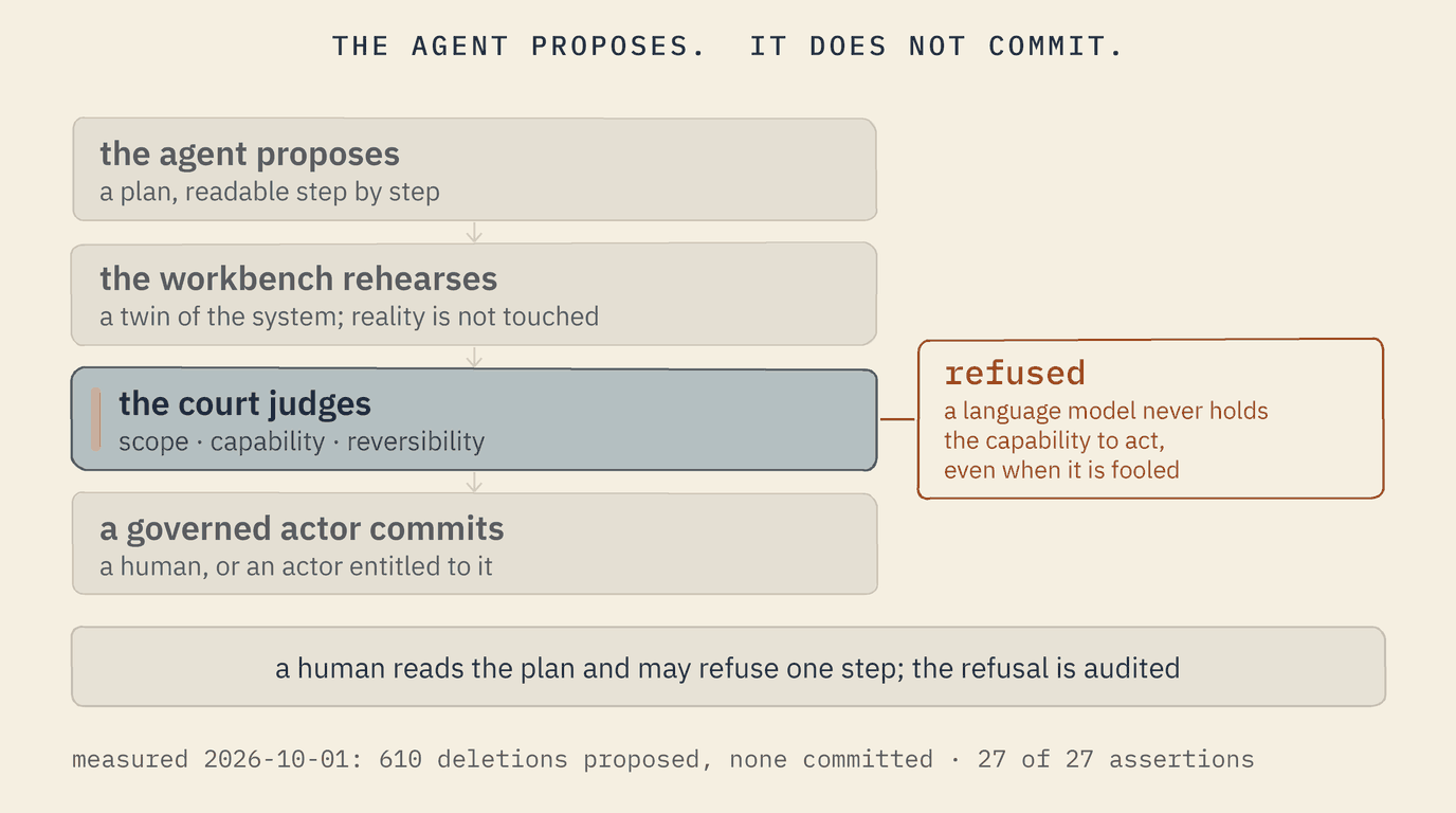 A vertical flow: the agent proposes a plan; the workbench rehearses it on a twin of the system; the court judges scope, capability and reversibility; a governed actor commits. Beside the court, a refusal: an AI model never holds the capability to act, even when fooled. Below, a human reads the plan and may refuse one step.