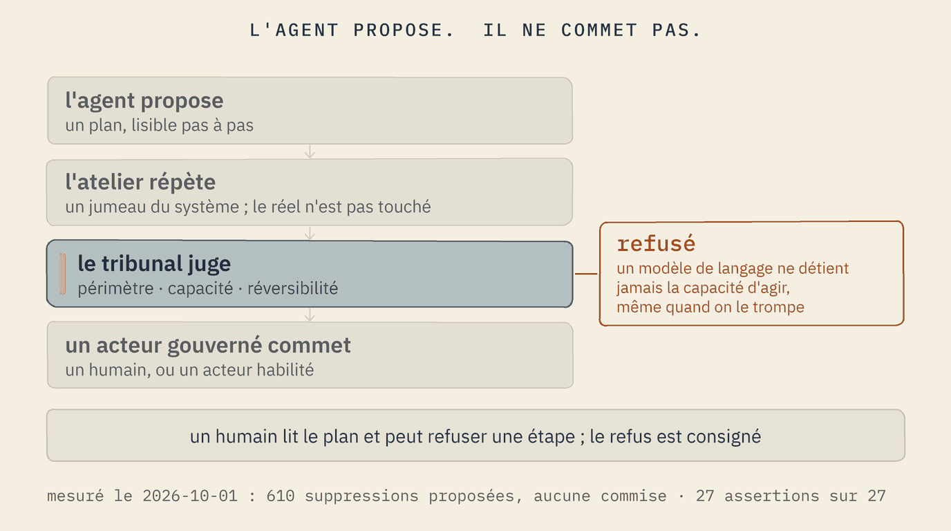 Un flux vertical : l'agent propose un plan ; l'atelier le répète sur un jumeau du système ; le tribunal juge le périmètre, la capacité et la réversibilité ; un acteur gouverné commet. À côté du tribunal, un refus : un modèle d'IA ne détient jamais la capacité d'agir, même quand on le trompe. En dessous, un humain lit le plan et peut refuser une étape.