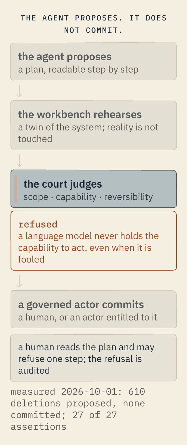 A vertical flow: the agent proposes a plan; the workbench rehearses it on a twin of the system; the court judges scope, capability and reversibility; a governed actor commits. Beside the court, a refusal: an AI model never holds the capability to act, even when fooled. Below, a human reads the plan and may refuse one step.