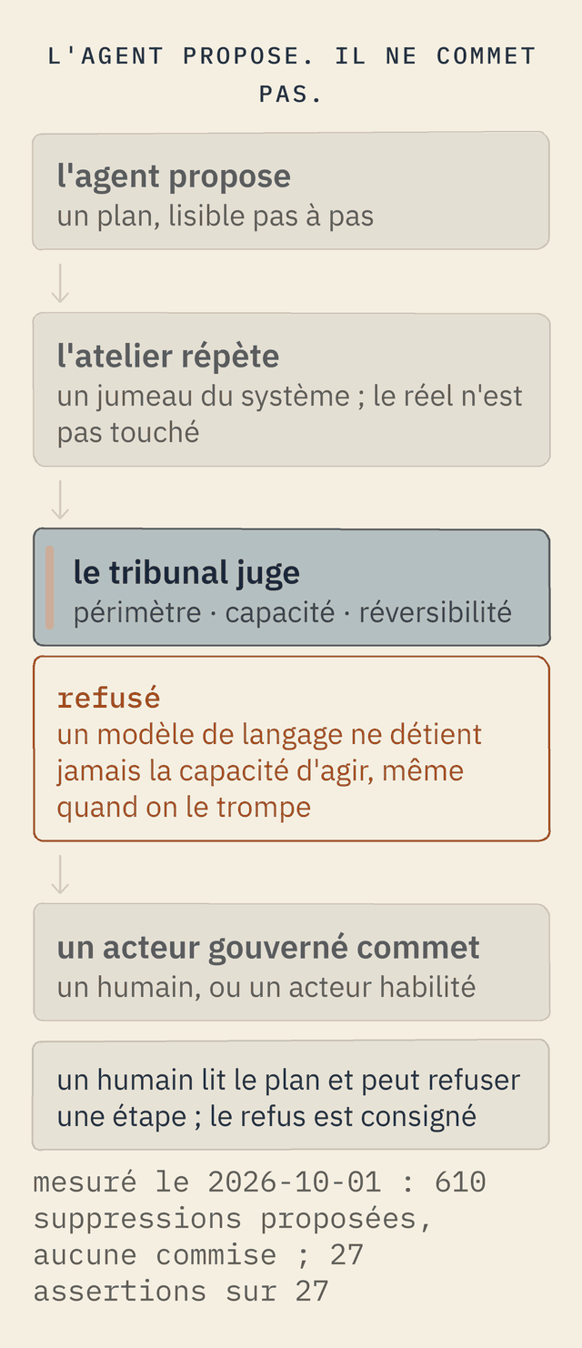 Un flux vertical : l'agent propose un plan ; l'atelier le répète sur un jumeau du système ; le tribunal juge le périmètre, la capacité et la réversibilité ; un acteur gouverné commet. À côté du tribunal, un refus : un modèle d'IA ne détient jamais la capacité d'agir, même quand on le trompe. En dessous, un humain lit le plan et peut refuser une étape.