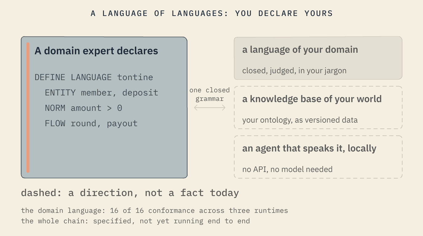 A domain expert declares: DEFINE LANGUAGE tontine, ENTITY member and deposit, NORM amount greater than zero, FLOW round and payout. Through one closed grammar come three outcomes: a language of your domain, closed and judged, built; a knowledge base of your world, dashed; an agent that speaks it locally, dashed. Dashed means a direction, not a fact today.