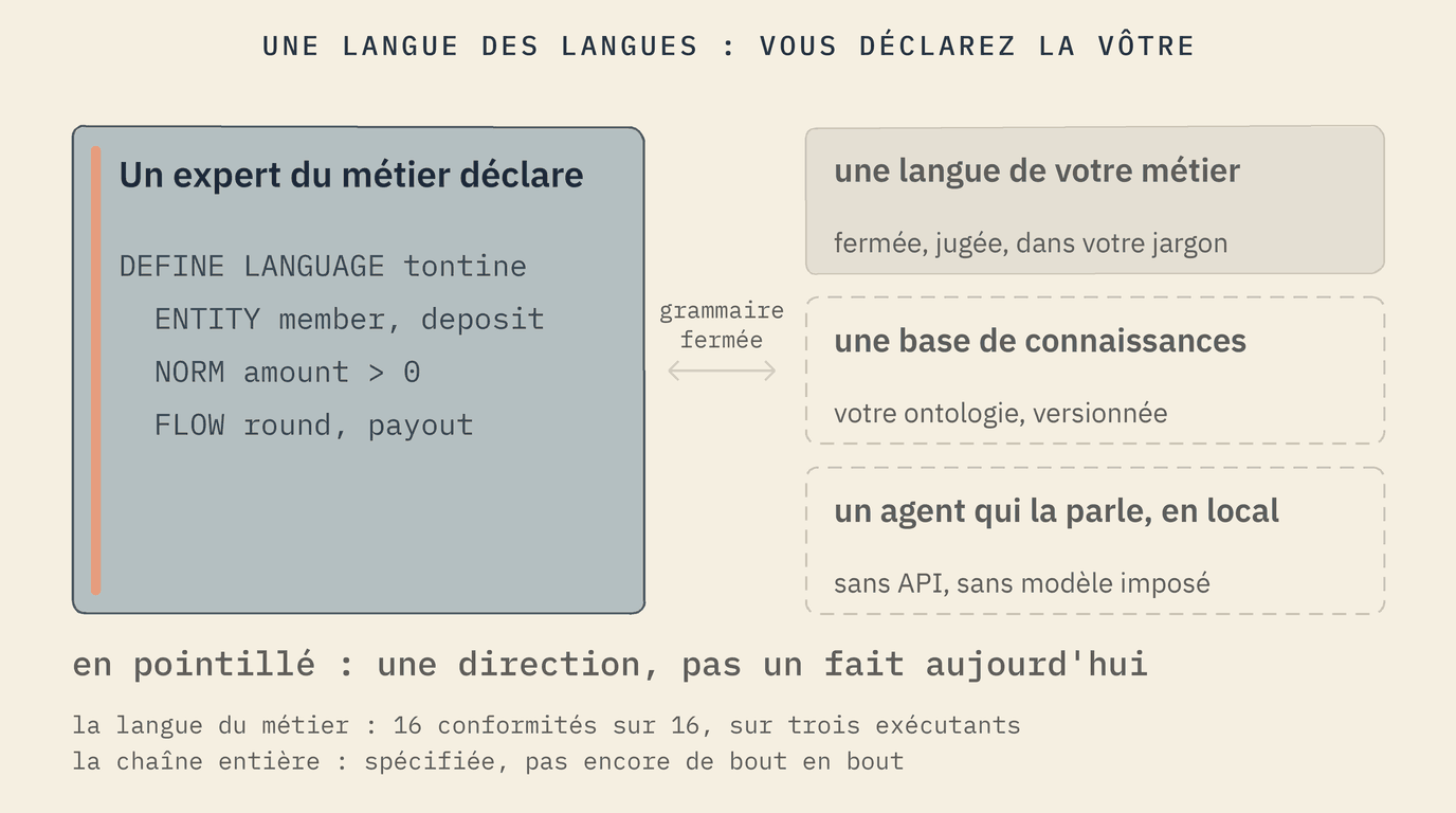 Un expert du métier déclare : DEFINE LANGUAGE tontine, ENTITY member et deposit, NORM amount supérieur à zéro, FLOW round et payout. Par une grammaire fermée viennent trois résultats : une langue de votre métier, fermée et jugée, construite ; une base de connaissances, en pointillé ; un agent qui la parle en local, en pointillé. En pointillé : une direction, pas un fait aujourd'hui.