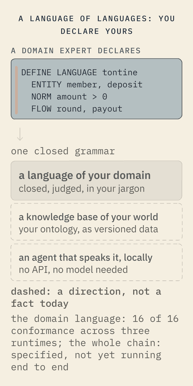 A domain expert declares: DEFINE LANGUAGE tontine, ENTITY member and deposit, NORM amount greater than zero, FLOW round and payout. Through one closed grammar come three outcomes: a language of your domain, closed and judged, built; a knowledge base of your world, dashed; an agent that speaks it locally, dashed. Dashed means a direction, not a fact today.