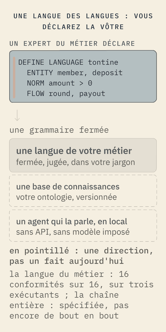 Un expert du métier déclare : DEFINE LANGUAGE tontine, ENTITY member et deposit, NORM amount supérieur à zéro, FLOW round et payout. Par une grammaire fermée viennent trois résultats : une langue de votre métier, fermée et jugée, construite ; une base de connaissances, en pointillé ; un agent qui la parle en local, en pointillé. En pointillé : une direction, pas un fait aujourd'hui.