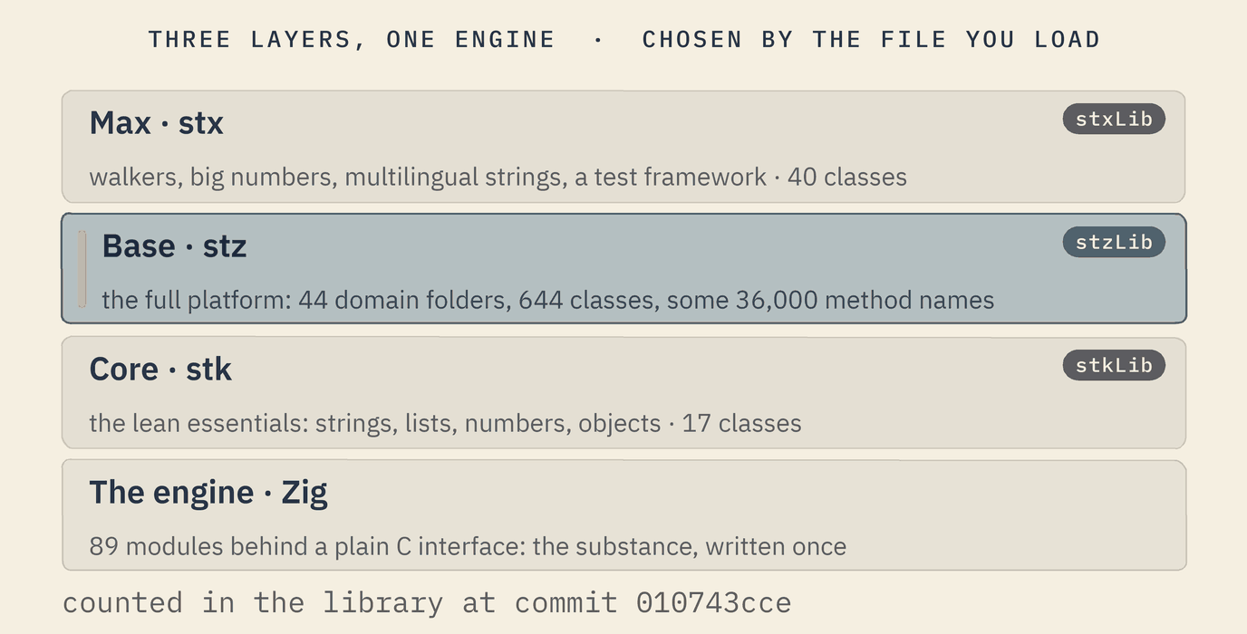 Four bands, top to bottom. Max, stx, loaded by stxLib: walkers, big numbers, multilingual strings, a test framework, 40 classes. Base, stz, emphasised, loaded by stzLib: the full platform, 44 domain folders, 644 classes, some 36,000 method names. Core, stk, loaded by stkLib: the lean essentials, strings, lists, numbers, objects, 17 classes. The engine, Zig: 89 modules behind a plain C interface, the substance written once.