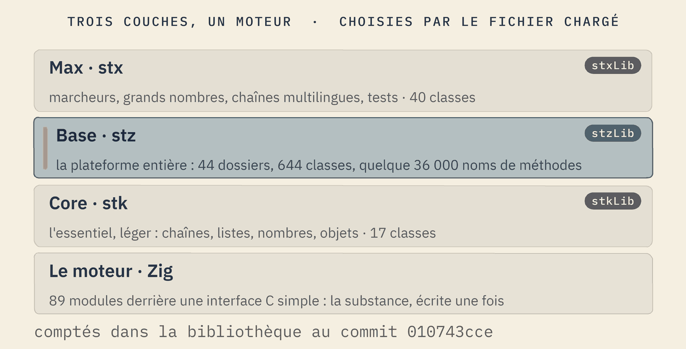 Quatre bandes, de haut en bas. Max, stx, chargée par stxLib : marcheurs, grands nombres, chaînes multilingues, tests, 40 classes. Base, stz, mise en avant, chargée par stzLib : la plateforme entière, 44 dossiers, 644 classes, quelque 36 000 noms de méthodes. Core, stk, chargée par stkLib : l'essentiel, léger, chaînes, listes, nombres, objets, 17 classes. Le moteur, Zig : 89 modules derrière une interface C simple, la substance écrite une fois.