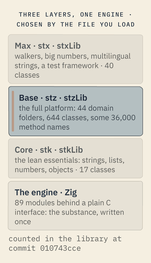 Four bands, top to bottom. Max, stx, loaded by stxLib: walkers, big numbers, multilingual strings, a test framework, 40 classes. Base, stz, emphasised, loaded by stzLib: the full platform, 44 domain folders, 644 classes, some 36,000 method names. Core, stk, loaded by stkLib: the lean essentials, strings, lists, numbers, objects, 17 classes. The engine, Zig: 89 modules behind a plain C interface, the substance written once.
