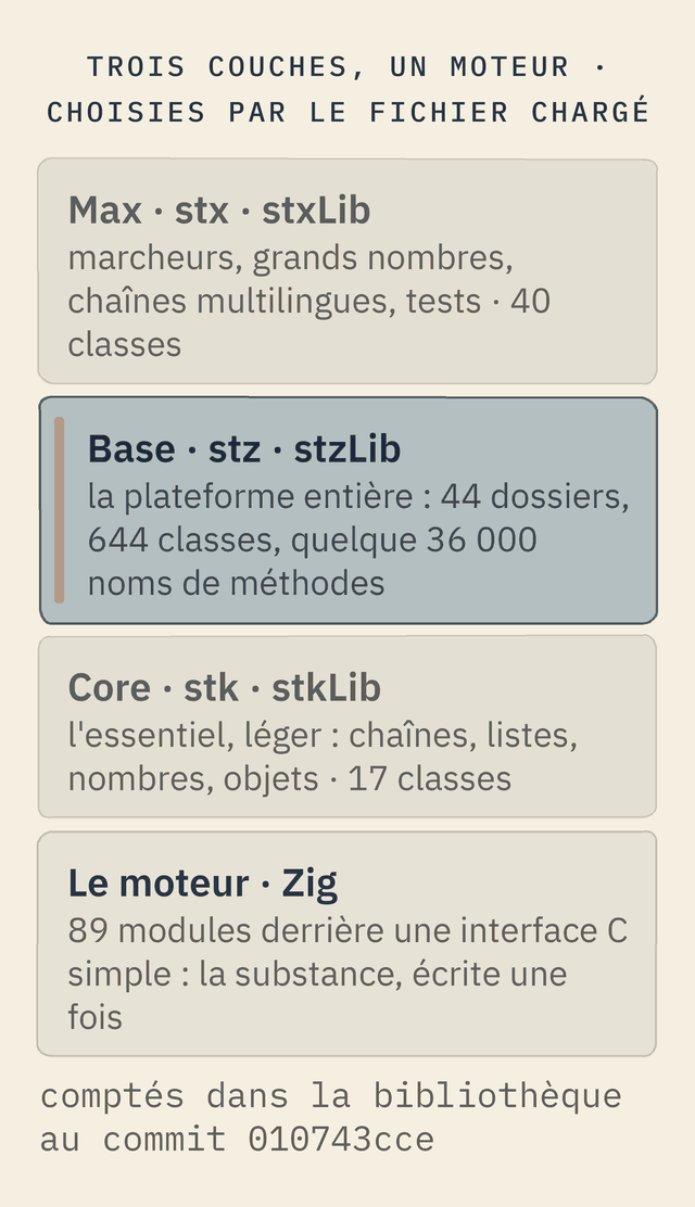 Quatre bandes, de haut en bas. Max, stx, chargée par stxLib : marcheurs, grands nombres, chaînes multilingues, tests, 40 classes. Base, stz, mise en avant, chargée par stzLib : la plateforme entière, 44 dossiers, 644 classes, quelque 36 000 noms de méthodes. Core, stk, chargée par stkLib : l'essentiel, léger, chaînes, listes, nombres, objets, 17 classes. Le moteur, Zig : 89 modules derrière une interface C simple, la substance écrite une fois.