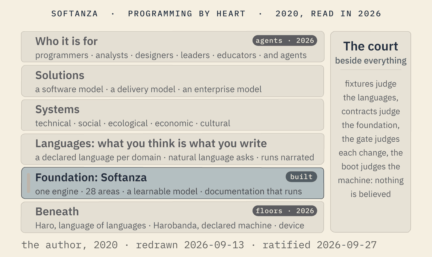 Six bands, top to bottom. Who it is for: programmers, analysts, designers, leaders, educators, and agents, added in 2026. Solutions: a software model, a delivery model, an enterprise model. Systems: technical, social, ecological, economic, cultural. Languages, what you think is what you write: a declared language per domain, natural language asks, runs narrated. Foundation, Softanza, built: one engine, 28 areas, a learnable model, documentation that runs. Beneath, redrawn in 2026: Haro, the language of languages; Harobanda, the declared machine; the device. Beside every band, the court: nothing is believed.
