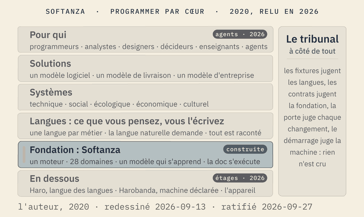 Six bandes, de haut en bas. Pour qui : programmeurs, analystes, designers, décideurs, enseignants, et les agents, ajoutés en 2026. Solutions : un modèle logiciel, un modèle de livraison, un modèle d'entreprise. Systèmes : technique, social, écologique, économique, culturel. Langues, ce que vous pensez, vous l'écrivez : une langue par métier, la langue naturelle demande, tout est raconté. Fondation, Softanza, construite : un moteur, 28 domaines, un modèle qui s'apprend, une documentation qui s'exécute. En dessous, redessiné en 2026 : Haro, la langue des langues ; Harobanda, la machine déclarée ; l'appareil. À côté de chaque bande, le tribunal : rien n'est cru.