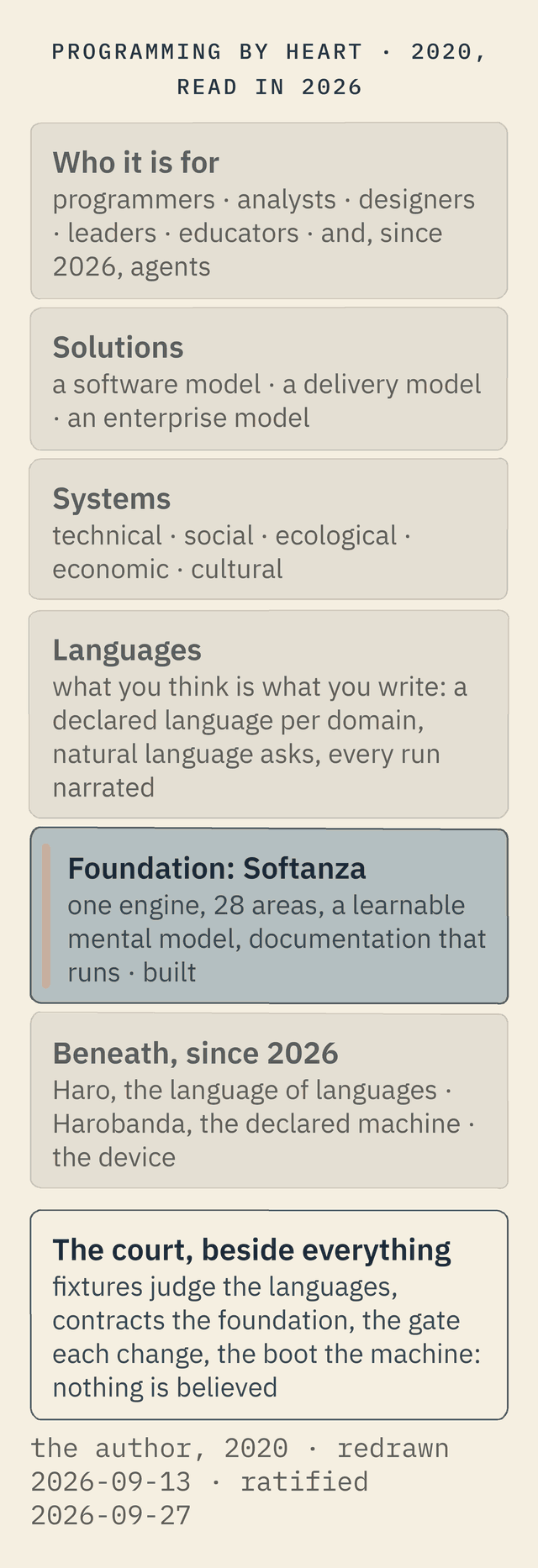 Six bands, top to bottom. Who it is for: programmers, analysts, designers, leaders, educators, and agents, added in 2026. Solutions: a software model, a delivery model, an enterprise model. Systems: technical, social, ecological, economic, cultural. Languages, what you think is what you write: a declared language per domain, natural language asks, runs narrated. Foundation, Softanza, built: one engine, 28 areas, a learnable model, documentation that runs. Beneath, redrawn in 2026: Haro, the language of languages; Harobanda, the declared machine; the device. Beside every band, the court: nothing is believed.