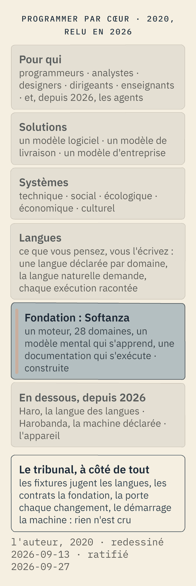 Six bandes, de haut en bas. Pour qui : programmeurs, analystes, designers, décideurs, enseignants, et les agents, ajoutés en 2026. Solutions : un modèle logiciel, un modèle de livraison, un modèle d'entreprise. Systèmes : technique, social, écologique, économique, culturel. Langues, ce que vous pensez, vous l'écrivez : une langue par métier, la langue naturelle demande, tout est raconté. Fondation, Softanza, construite : un moteur, 28 domaines, un modèle qui s'apprend, une documentation qui s'exécute. En dessous, redessiné en 2026 : Haro, la langue des langues ; Harobanda, la machine déclarée ; l'appareil. À côté de chaque bande, le tribunal : rien n'est cru.