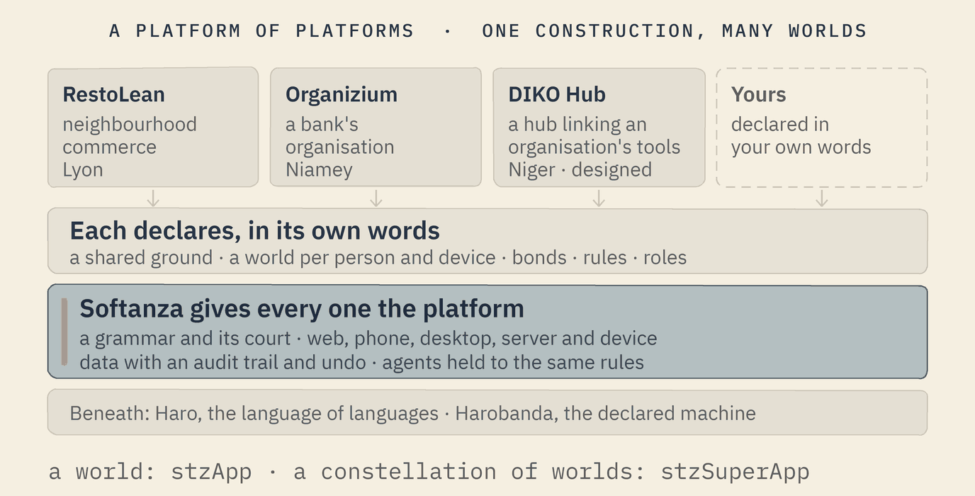 Four platforms side by side: RestoLean, neighbourhood commerce in Lyon; Organizium, a bank's organisation in Niamey; DIKO Hub, a design study that links an organisation's tools in Niger; and a dashed box, yours, declared in your own words. Below them, what each declares in its own words: a shared ground, a world per person and device, bonds, rules, roles. Below that, the emphasised band: Softanza gives every one the platform, a grammar and its court, web, phone, desktop, server and device, data with an audit trail and undo, AI agents held to the same rules. At the bottom, beneath: Haro, the language of languages, and Harobanda, the declared machine.